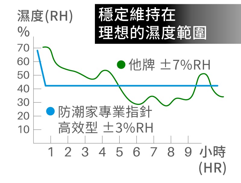 防潮箱高效除濕主機濕度快速回降