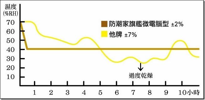 防潮家-42 防潮家-42