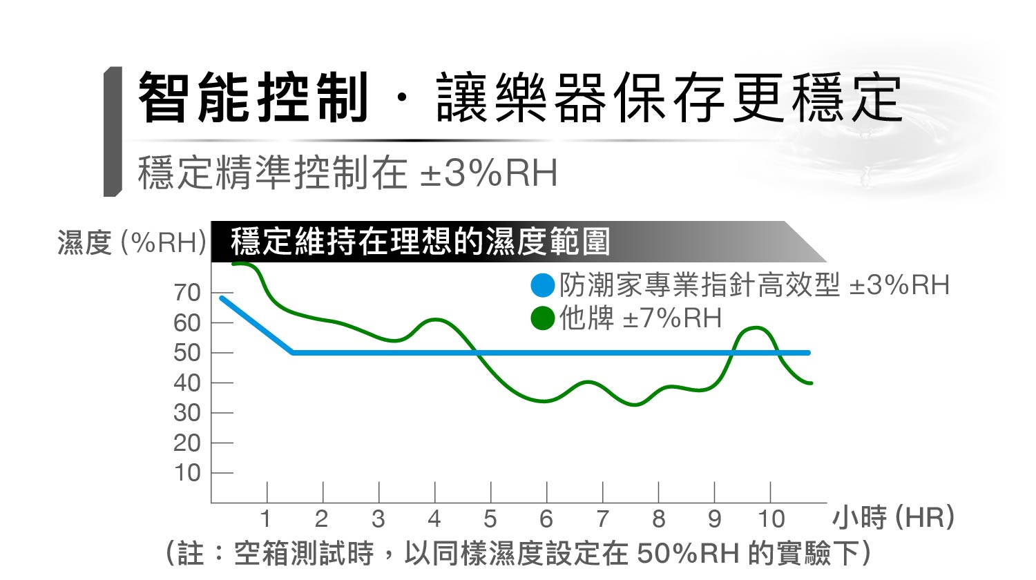 防潮箱除濕更穩定