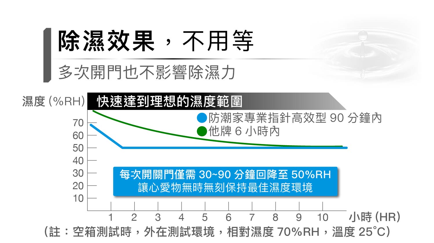 防潮箱除濕更快速 防潮箱除濕更快速