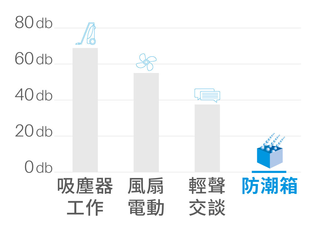 防潮箱每月電費小於10元