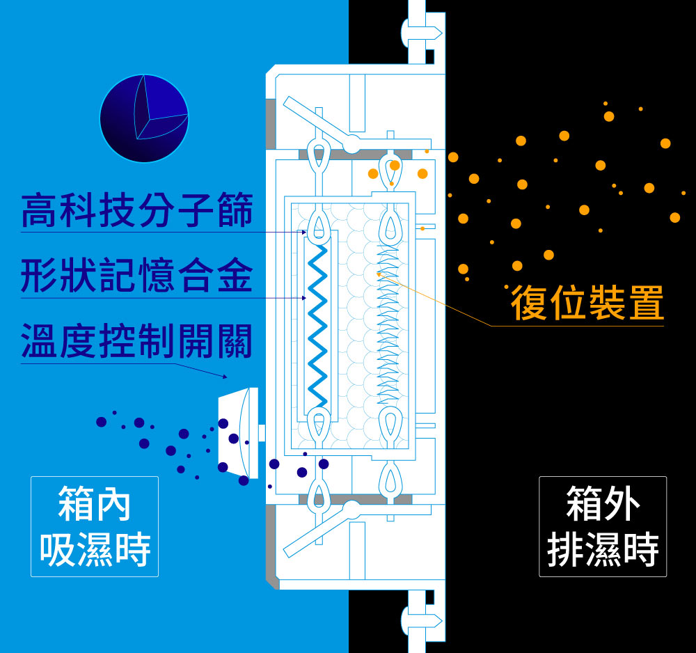 全球最穩防潮技術高科技分子篩